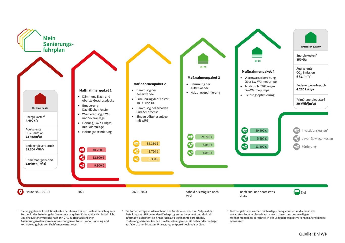 Individueller Sanierungsfahrplan iSFP